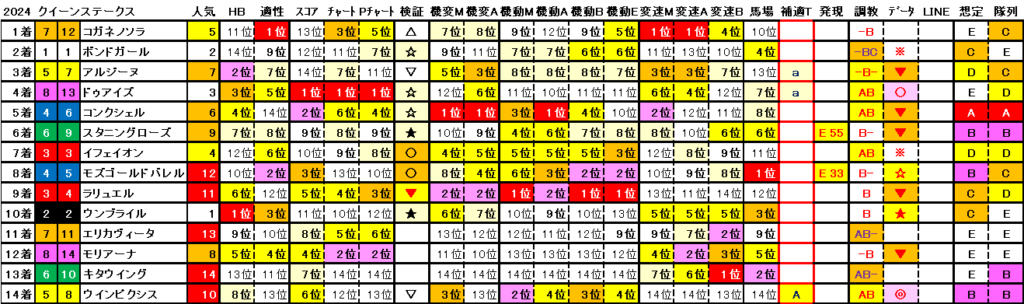 2024　クイーンＳ　結果まとめ2